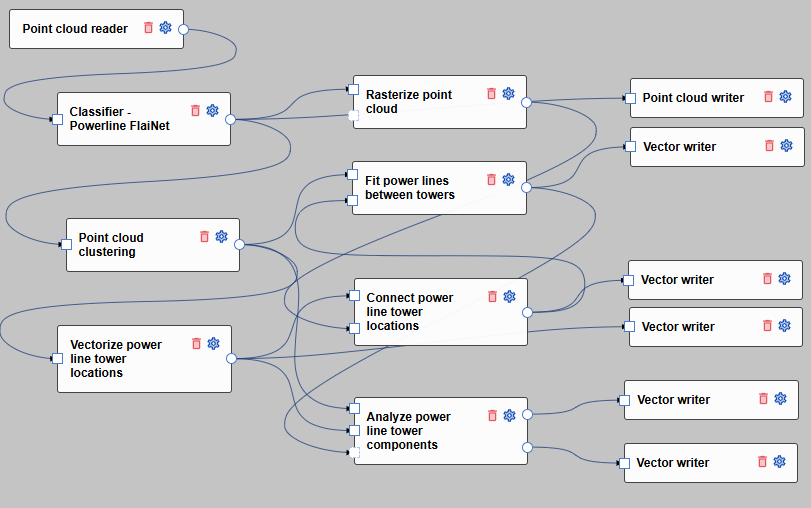 Illustration of the whole process in Flai webb app to obtain the classification and vectorisation of the point cloud for power lines.