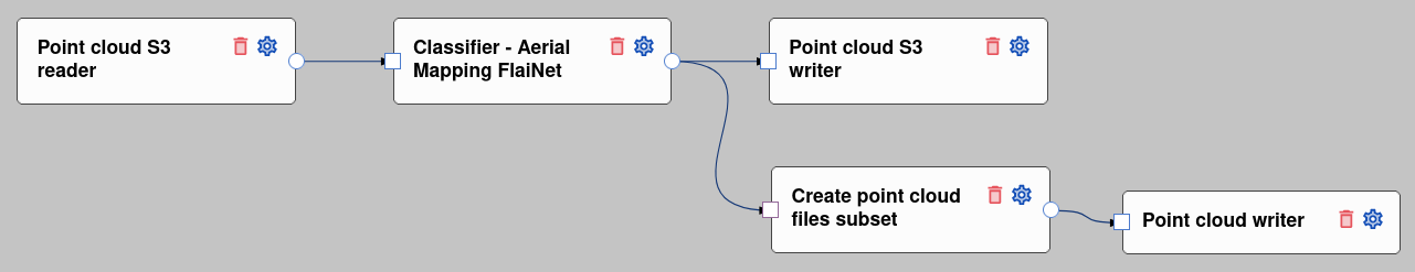 Flai, AI, clasification, Processing flow