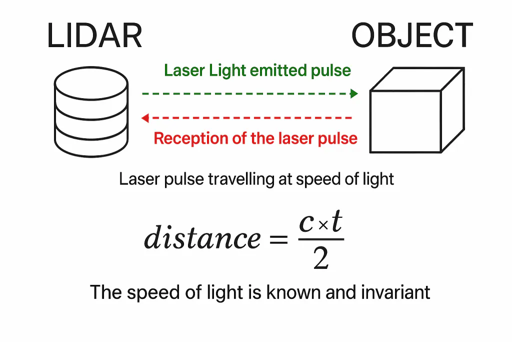 Introduction to LiDAR Point Cloud