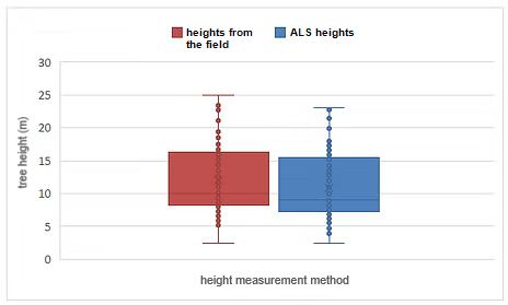 Comparison of tree heights measured with Vertex in the field (red) and obtained from ALS (blue).
