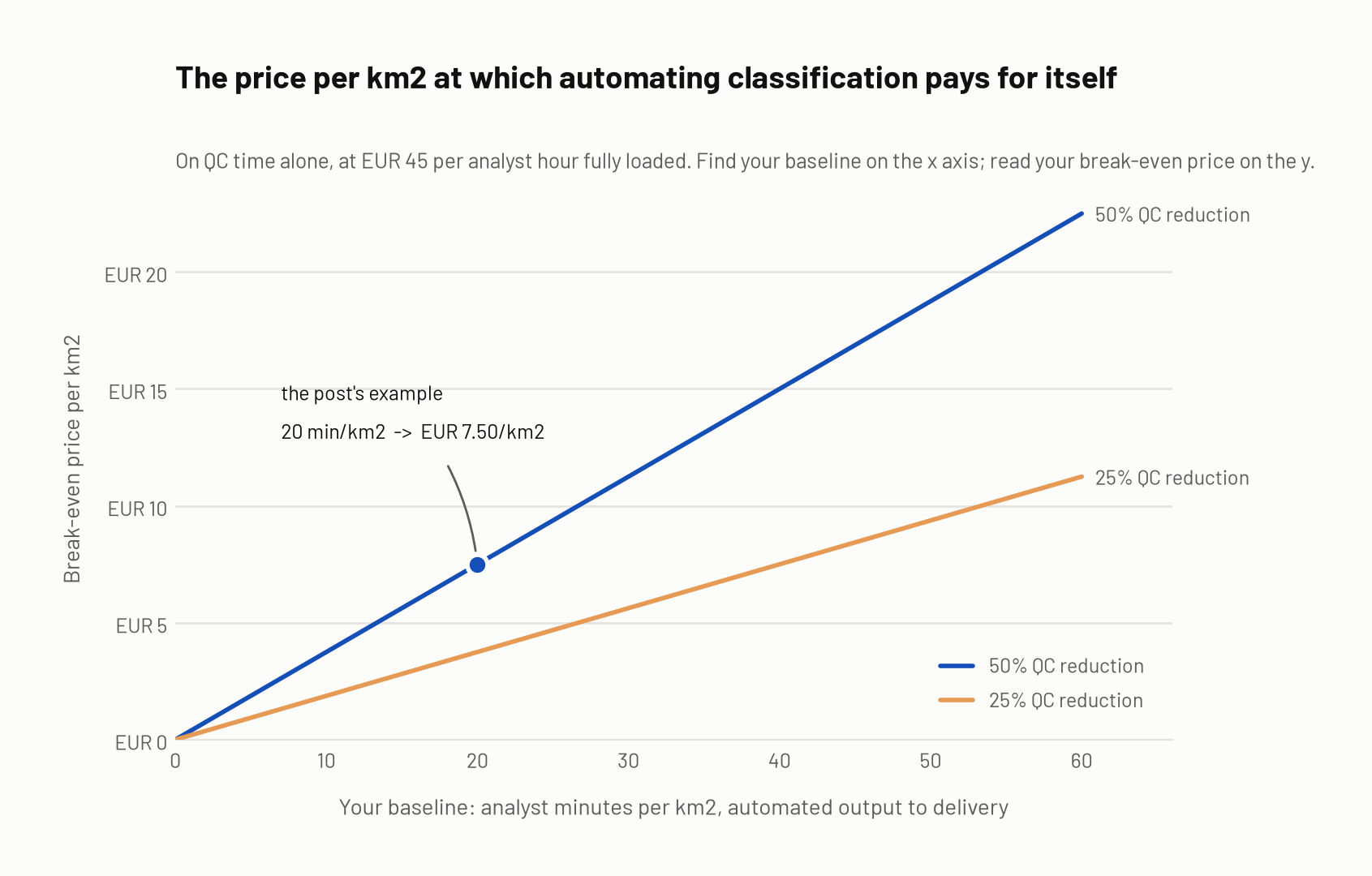 Line chart of break-even price per km2 against analyst minutes per km2, at 25 and 50 percent QC time reduction, with the worked example marked at 20 minutes per km2 and EUR 7.50 per km2