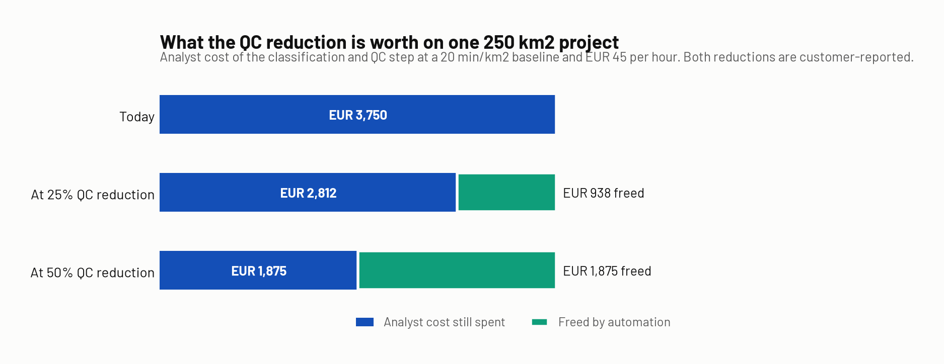 Stacked horizontal bars comparing analyst cost on a 250 square kilometre project today, at 25 percent QC reduction, and at 50 percent QC reduction, showing EUR 938 and EUR 1,875 freed respectively