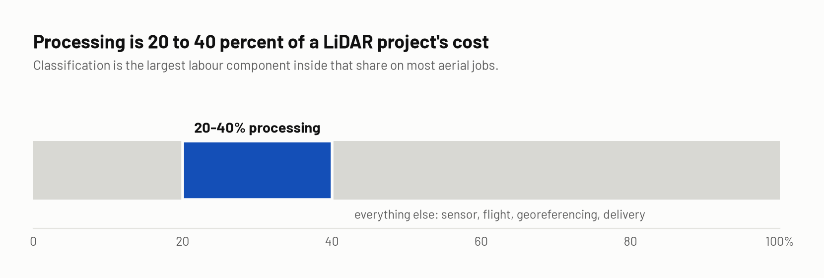 Horizontal bar showing processing occupying 20 to 40 percent of total LiDAR project cost, with the remainder given to sensor, flight, georeferencing and delivery