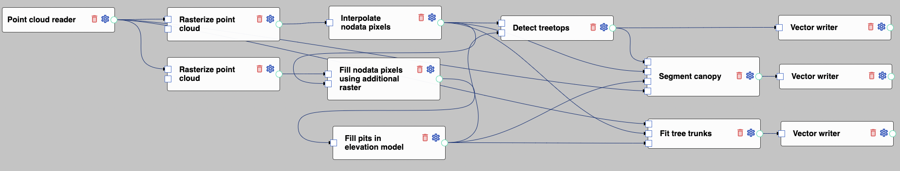 Final tree inventory vector product flow