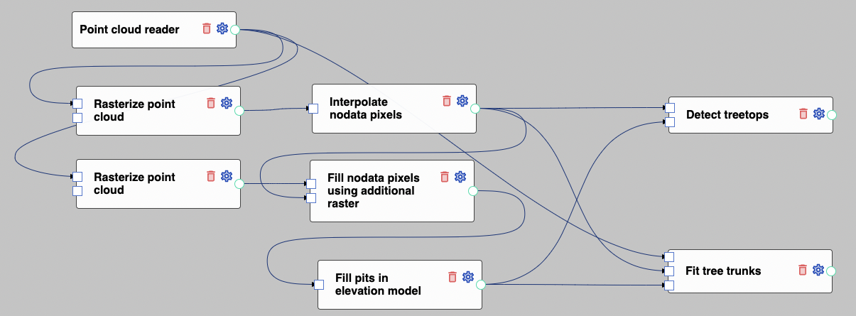 Processing flow generating vector products for tree treetops and tree trunks.